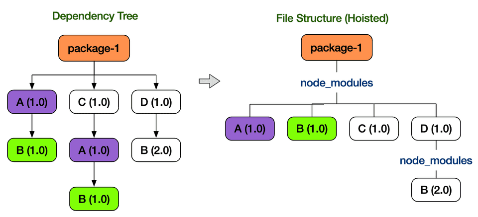 https://classic.yarnpkg.com/blog/2018/02/15/nohoist/