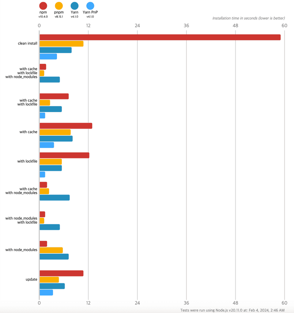 https://pnpm.io/benchmarks